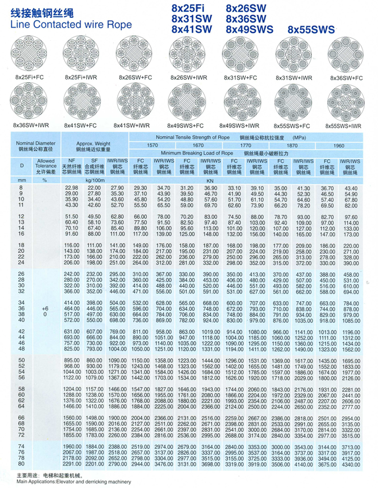 線接觸鋼絲繩（光面和鍍鋅）